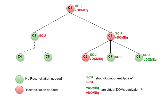 react的reconcilation