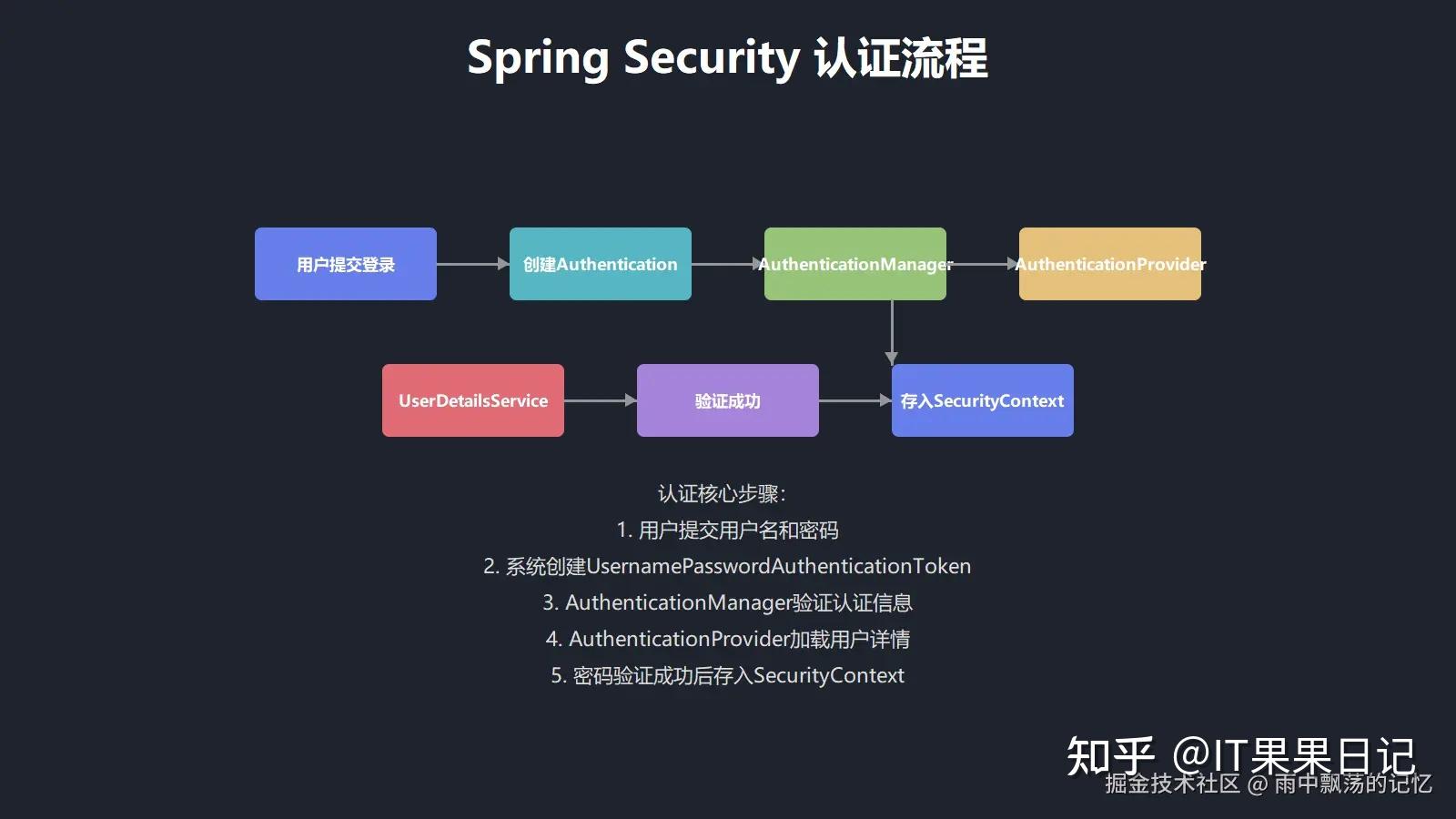 Spring Security入门:构建安全应用 - 知乎