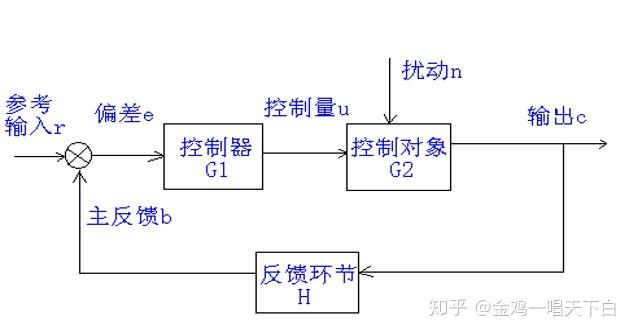 13 自动控制系统的组成及术语