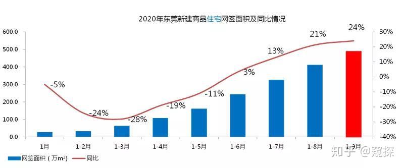 真相東莞2020年房價上漲原因去年買房的都賺了超百萬