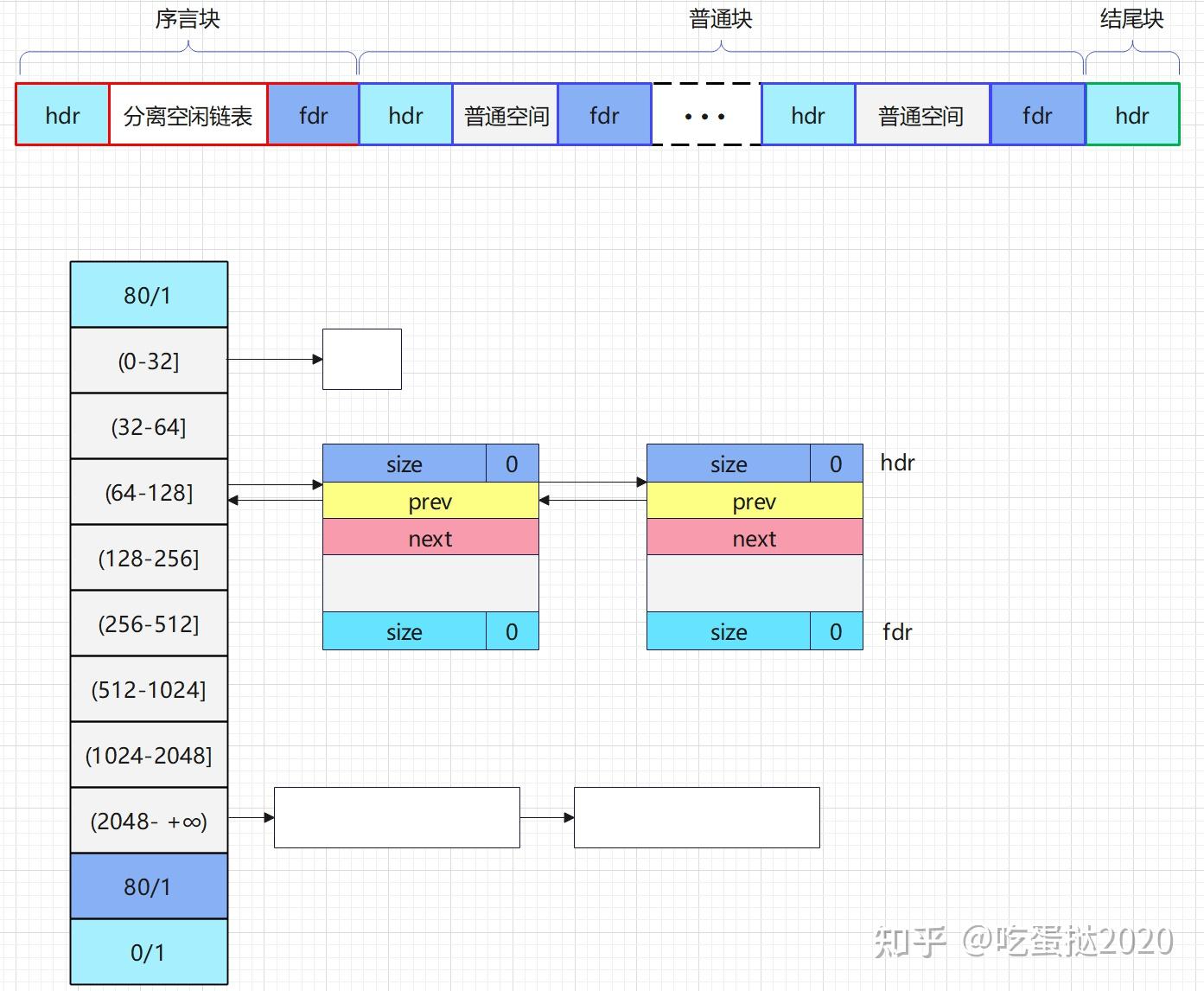 CSAPP 实验 Malloc Lab - 知乎