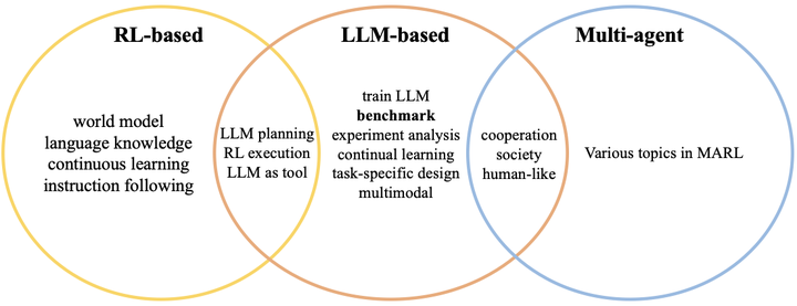 ICLR'24 Agent论文合集:RL-based、LLM-based 前沿研究汇总 - 知乎
