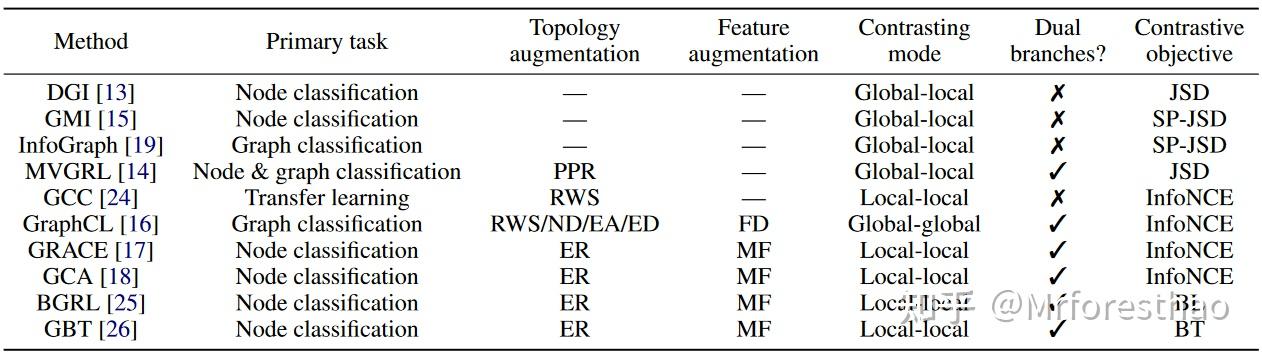 An Empirical Study Of Graph Contrastive Learning阅读笔记 - 知乎