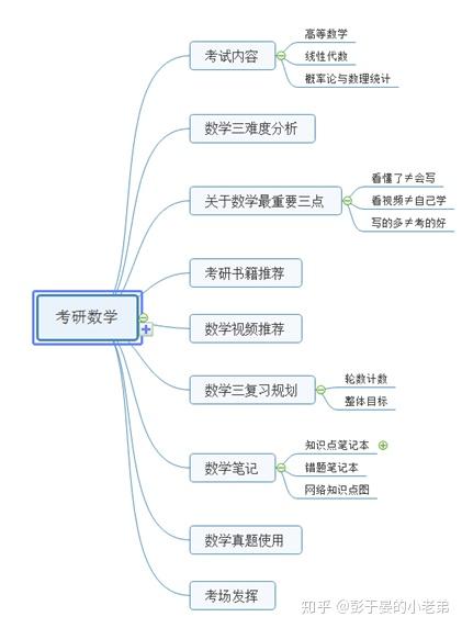 考研数学三经验分享 全 知乎