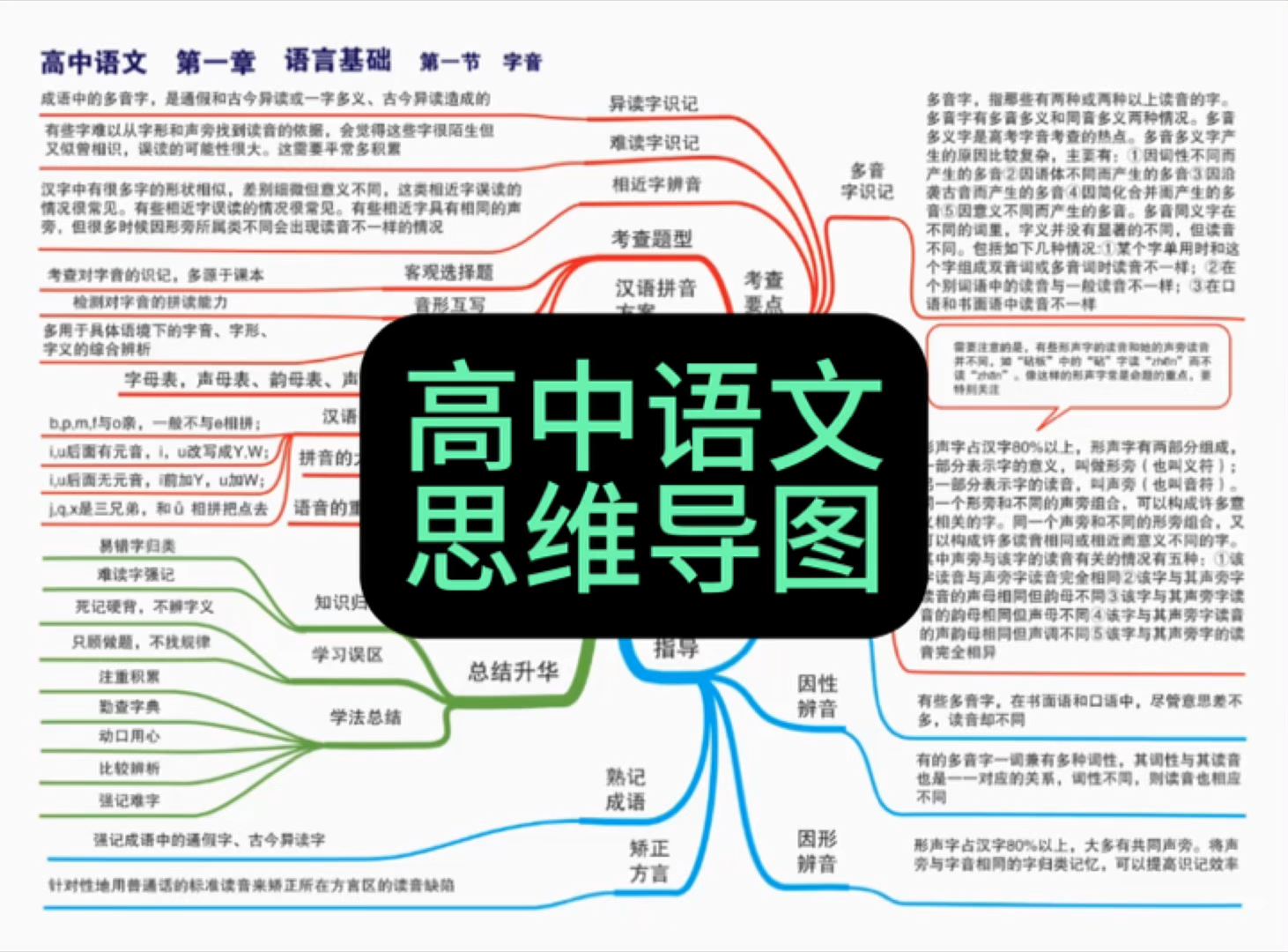 包含高中语文思维导图！知识点梳理，清晰的词条