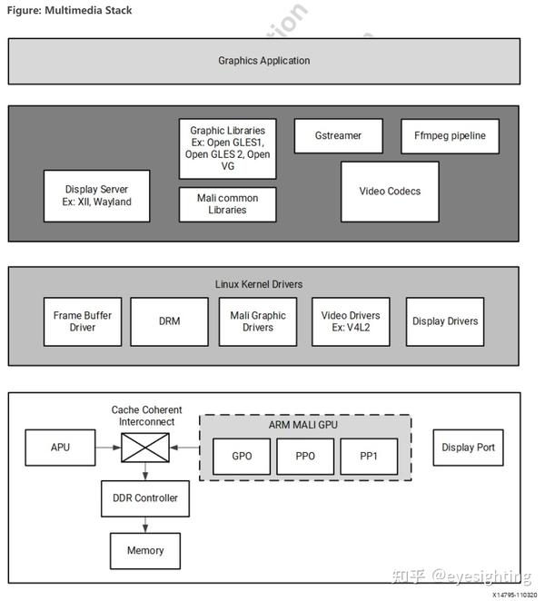 自动驾驶计算&域控平台Xilinx 知乎