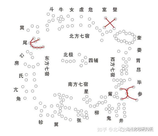 星宿图,就会发现,室宿,壁宿组合在一起,颇像横向坐标与纵向坐标;参宿