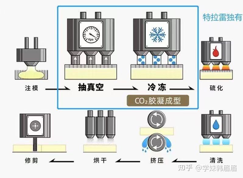 乳膠枕真的好嗎如何挑選乳膠枕有哪些乳膠枕品牌推薦附2022年618優惠