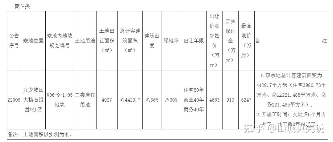 官宣重慶2022年第一次集中土拍公佈共13塊