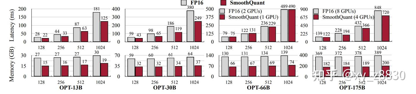 阅读论文《SmoothQuant: Accurate and Efficient Post-Training Quantization for ...