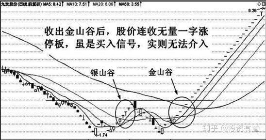 金山谷技术形态图片