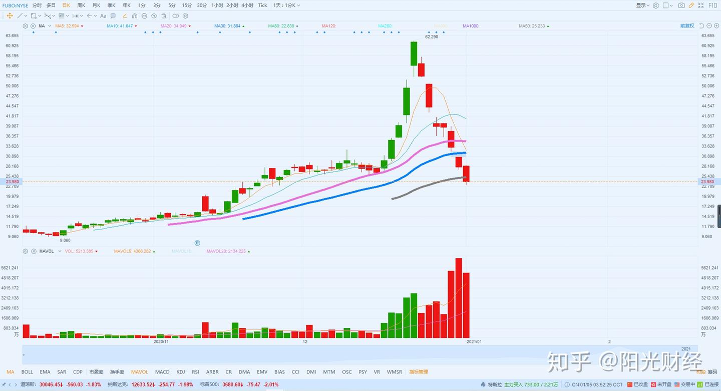 FUBO要了老命美股大盘开市不吉- 知乎