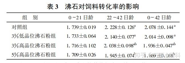 沸石对肉鸡生产中的应用效果