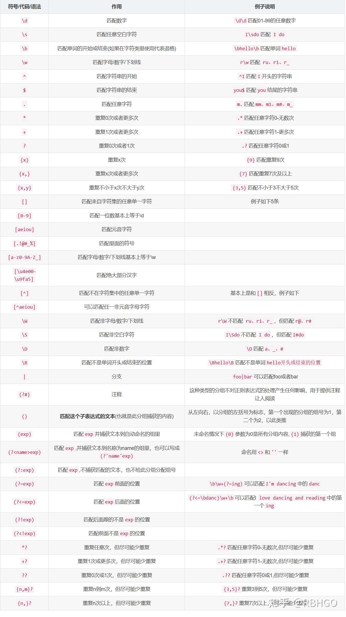 Python学习日志13 - 正则表达式 - 知乎