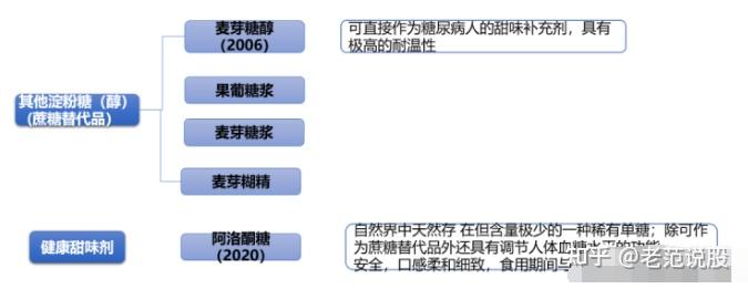 膳食纖維第一股全球第二市佔率超12還有高端益生元等新品