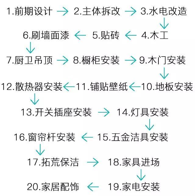 分享从毛坯房到新房入住最全装修流程！不愧是装过上万套房的师傅 - 知乎