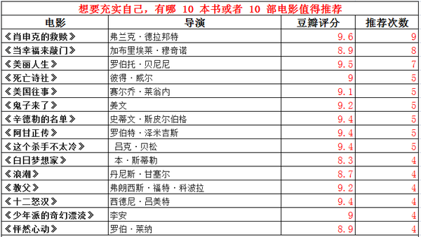 想要充实自己 有哪10 本书或者10 部电影值得推荐