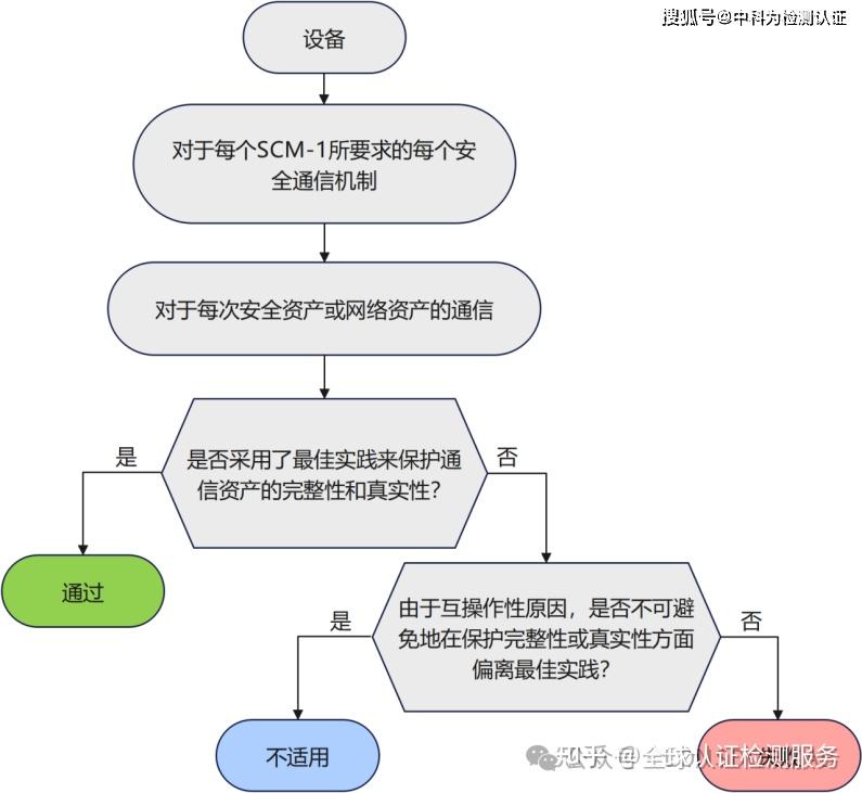 EN18031标准下的SCM安全通信机制全解析 - 知乎