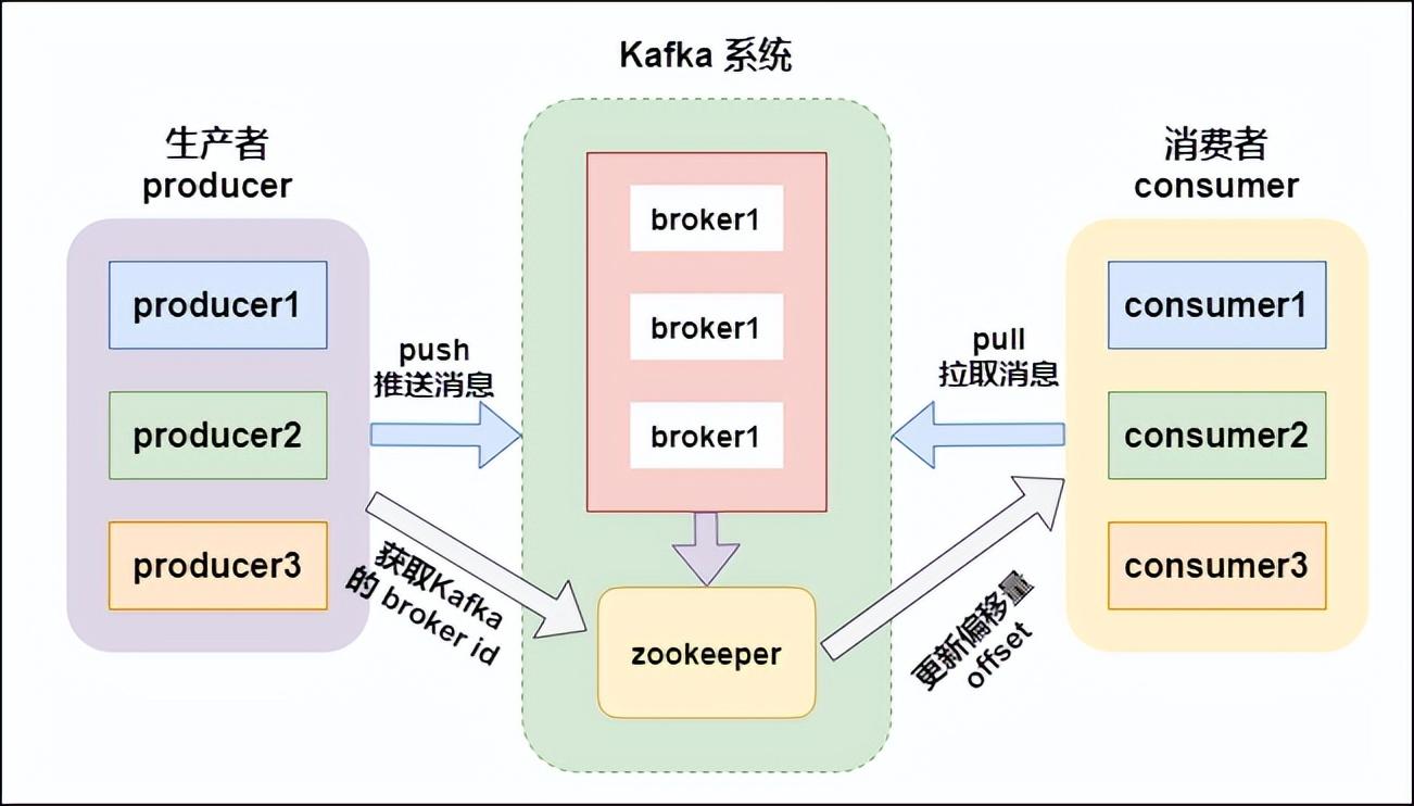 1. kafka架构