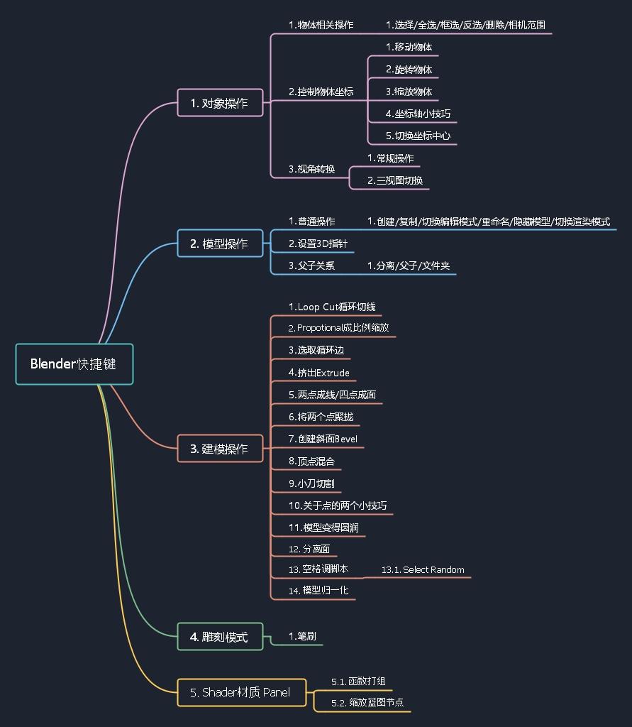 Blender 快捷键大全 超级详细 应有尽有 不断更新 知乎