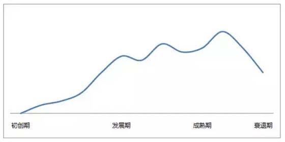 四,用户增长的 s 型曲线,j 型曲线