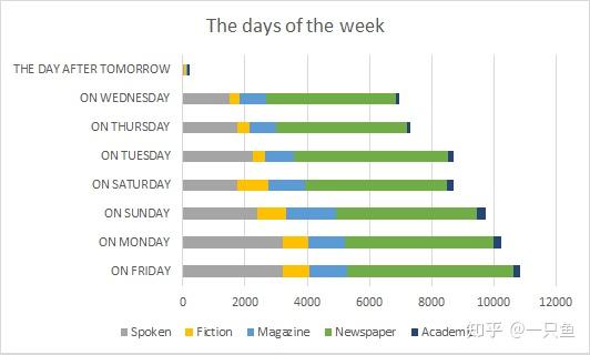 自学英语 英语单词“后天”——the day after tomorrow用得多吗? - 知乎