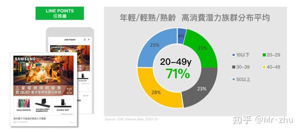 Line Ads Platform 成效型广告 Lap 投放 知乎