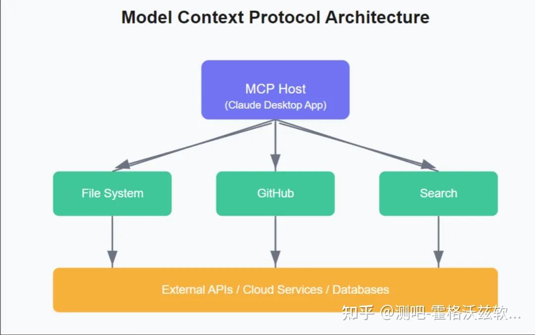 让你的 AI 更聪明，这 7 个开源 MCP 项目不要错过 - 知乎
