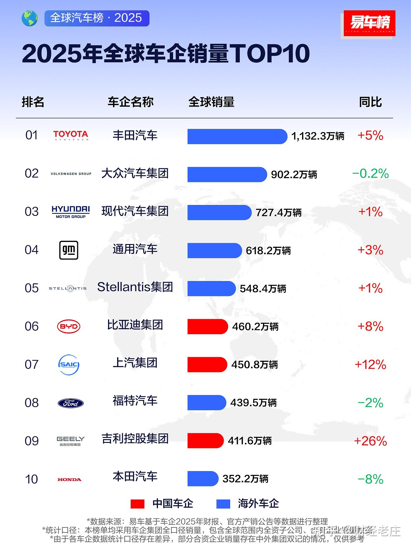 2025年全球车企集团销量前10，中国3家入围，比亚迪排名第6
