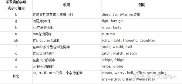 英语发音音标规则表 知乎