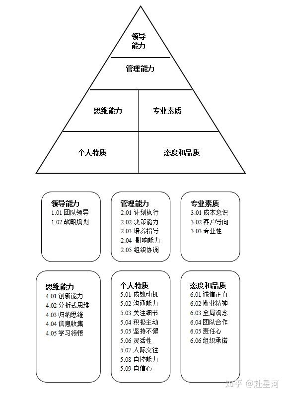 1,岗位素质模型介绍