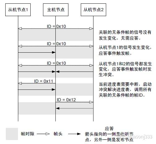 這樣做很不合適,因為會佔用lin總線的帶寬與無條件幀不論信號是否發生