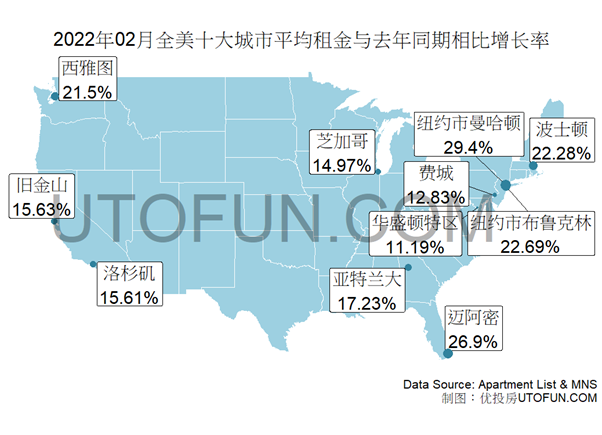 這些地區通常是昂貴的沿海城市,租金在2020年急劇下降,隨後在2021年