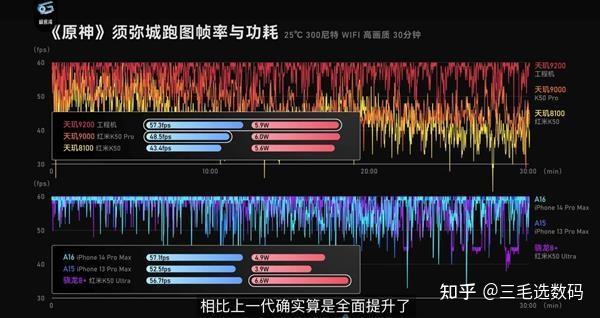 联发科天玑9200到底有多强?能力压苹果A16?天玑9200有哪些提升?插图77 联发科天玑9200到底有多强?能力压苹果A16?天玑9200有哪些提升?插图77