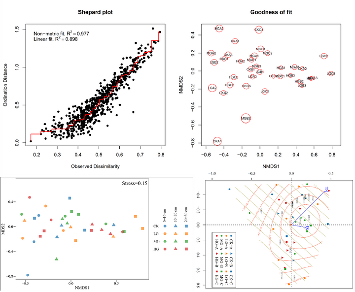 R统计绘图-NMDS、环境因子拟合(线性和非线性)、多元统计(adonis2和ANOSIM)及绘图(双因素自定义图例) - 知乎