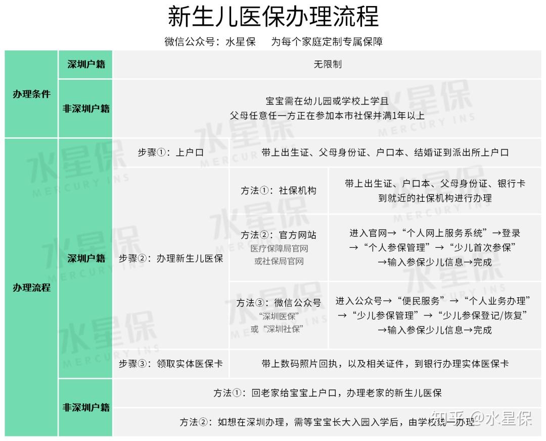 新生儿怎么办医保(新生儿怎么办医保电子凭证)