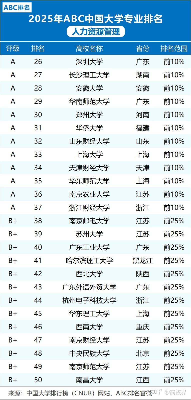 2025年人力资源管理专业排名发布,中国人民大学、南开大学前二 - 知乎