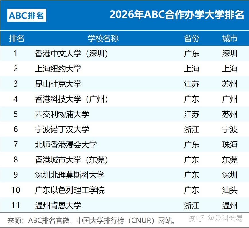 2026年ABC中国大学排名 公办院校数量统计 民办大学排名情况_全国中学排名