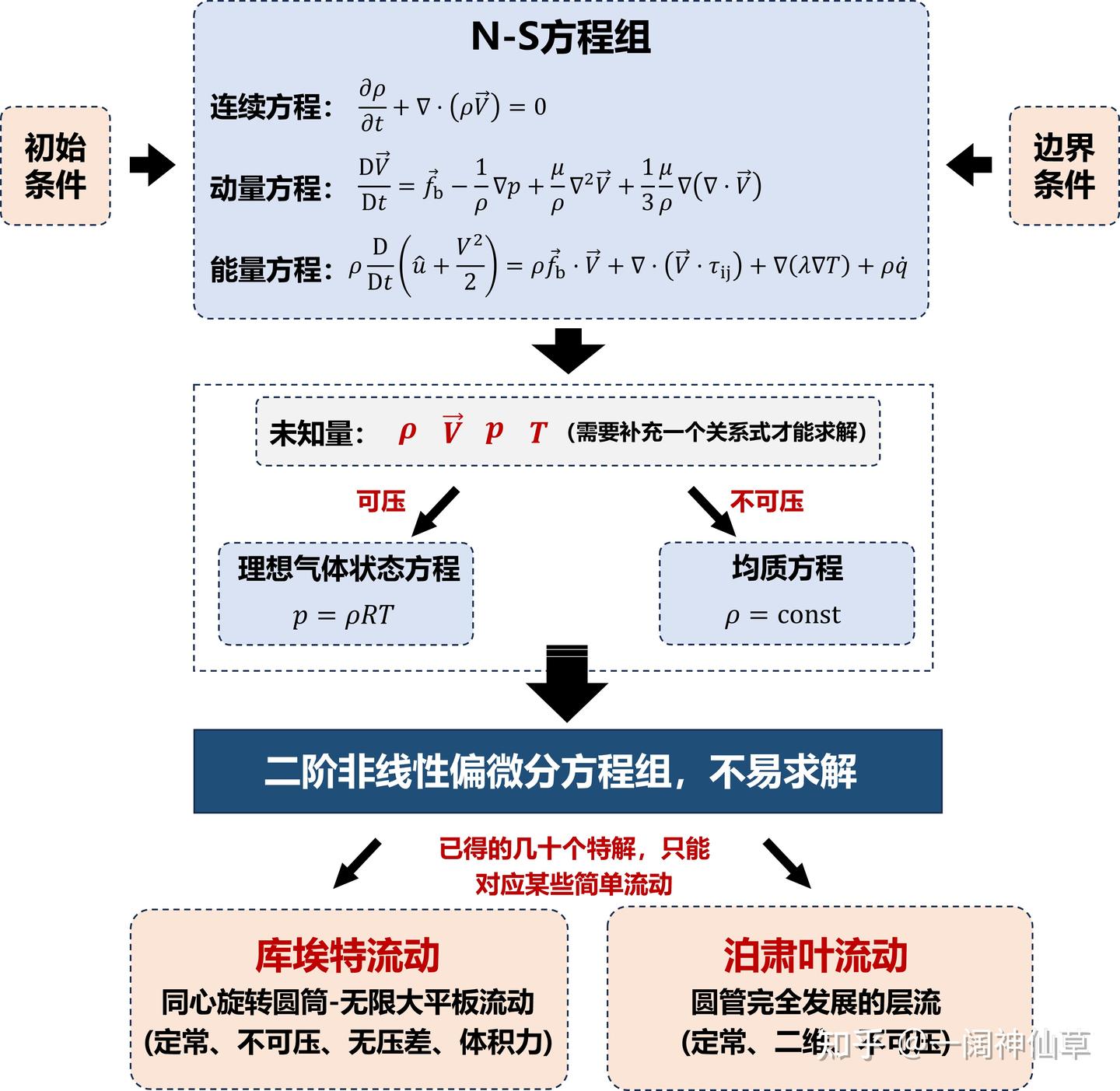 《我所理解的流体力学》学习笔记—Chapter4 流体动力学基本方程 - 知乎