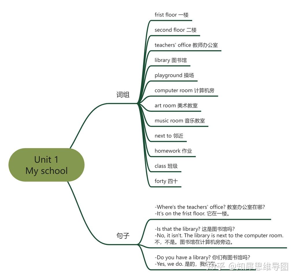 四年级英语下册思维导图-英语思维导图