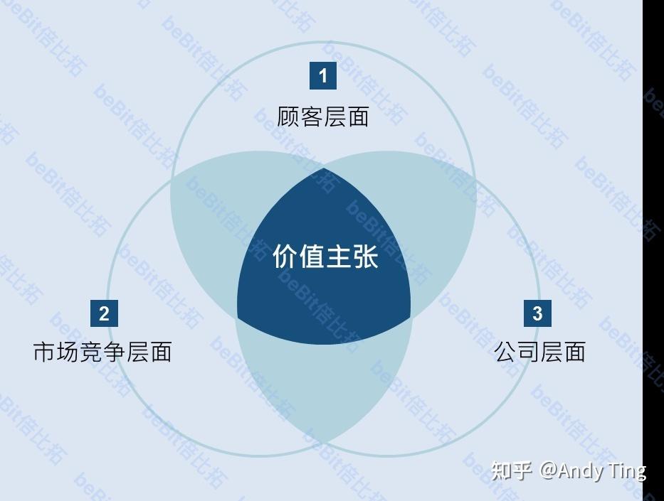 【第一步驟】價值主張形塑