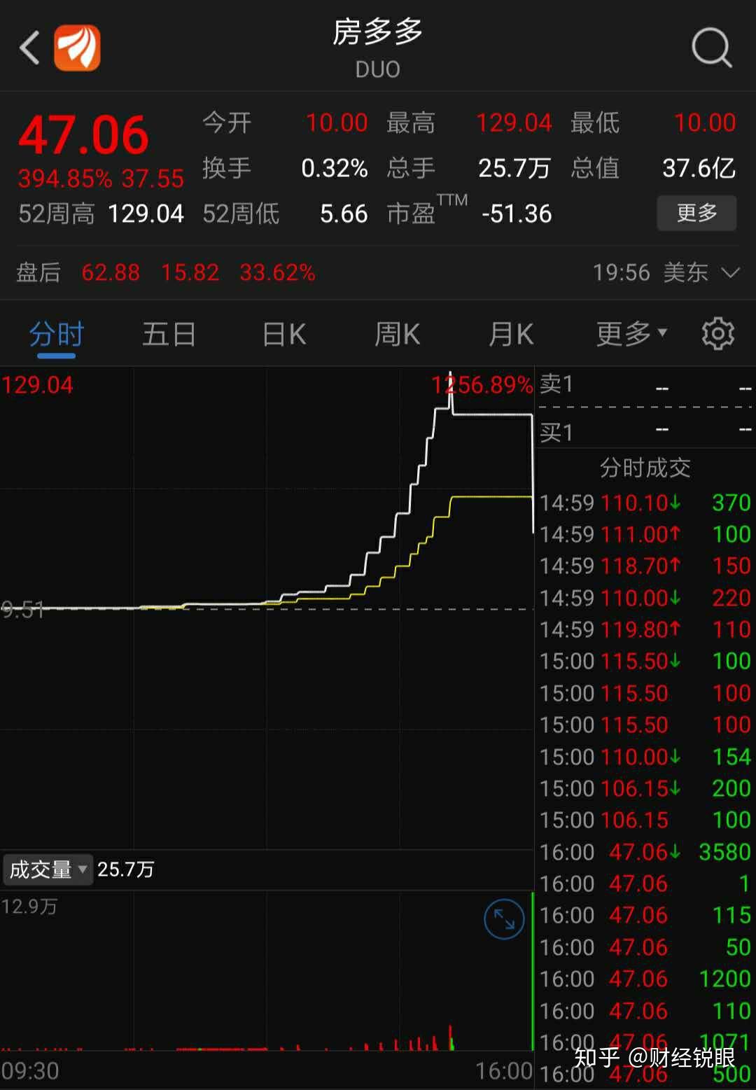太疯狂了这只股票一夜暴涨12倍老板或已套现超10亿