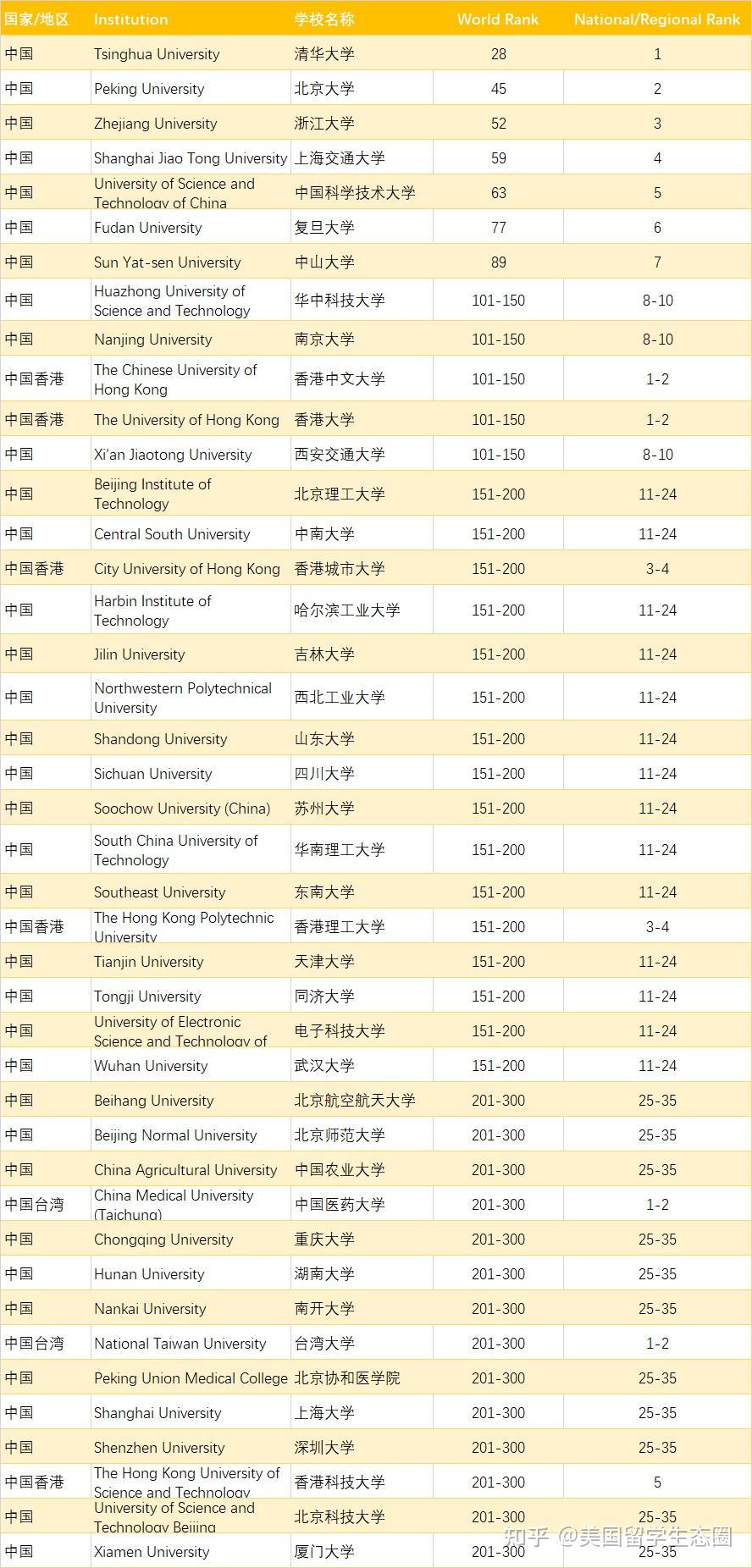 最新2021软科世界大学学术排名发布
