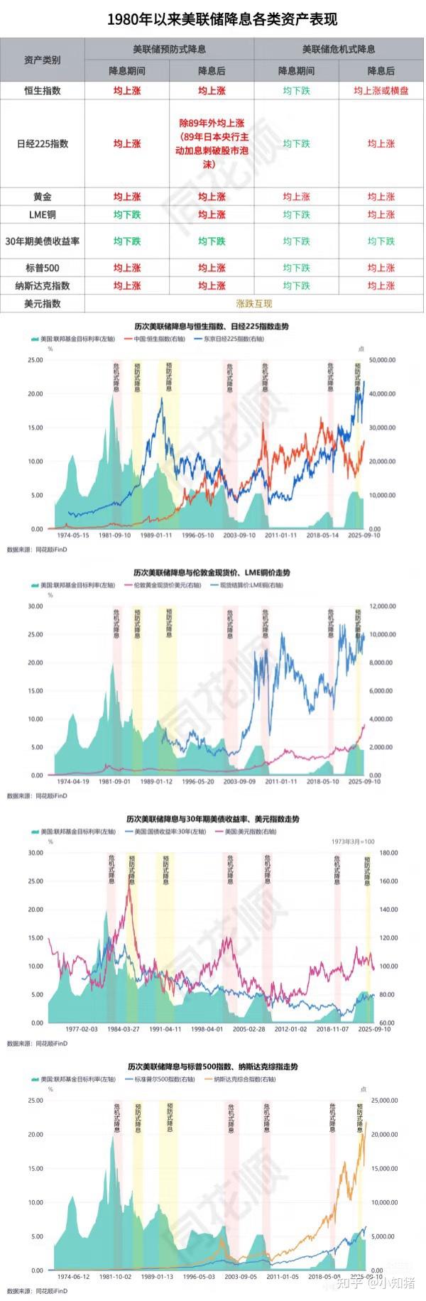 一图看懂美联储历次降息各类资产的表现- 知乎