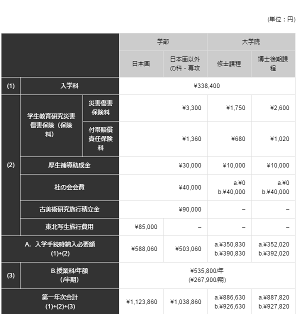 學費美術學部·美術研究科音樂學部映像研究科國際藝術創造研究科學費