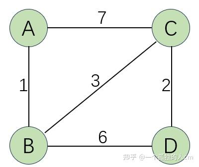 Dijkstra算法 - 知乎