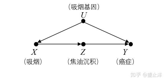 因果推理初探（5）——干预工具（上） - 知乎