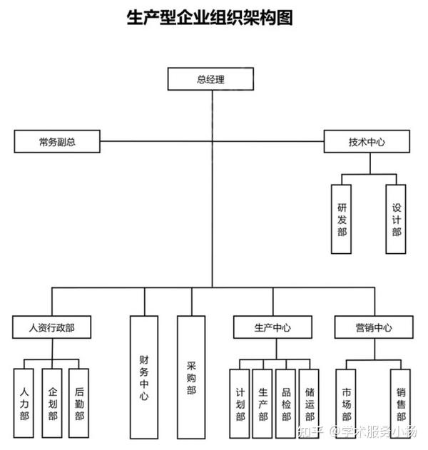 7种通用企业组织结构图模板 - 知乎