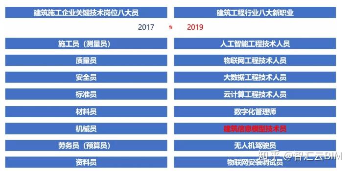 好消息新職業建築信息模型技術員就業現狀分析報告