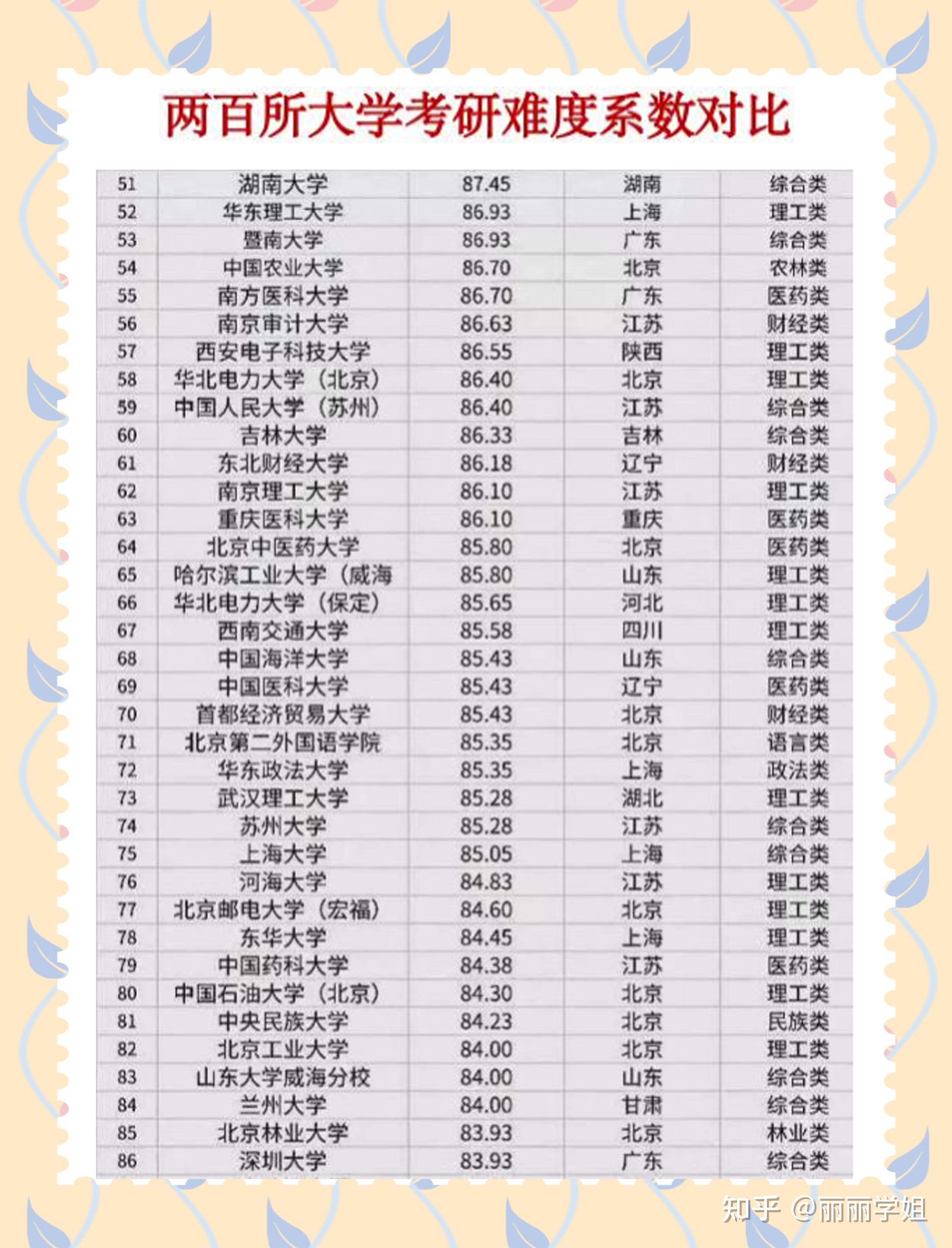 数百所大学考研难度系数对比 - 知乎